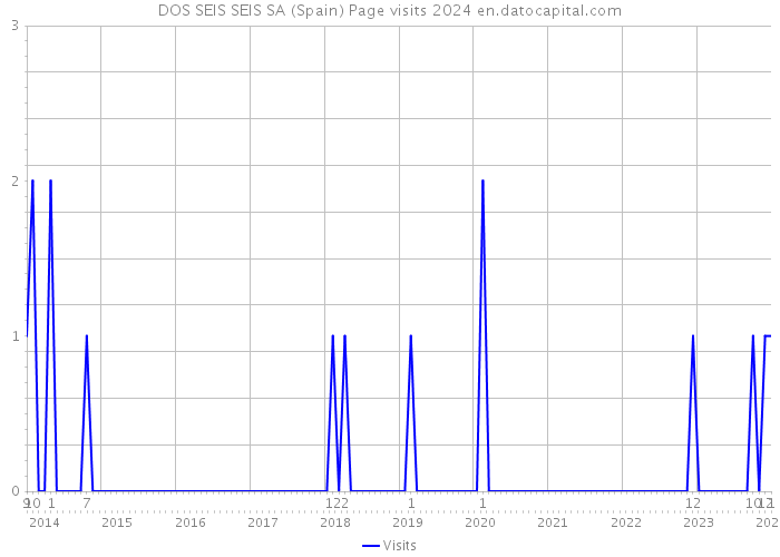 DOS SEIS SEIS SA (Spain) Page visits 2024 