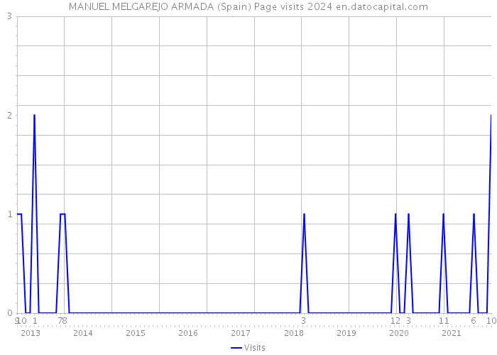 MANUEL MELGAREJO ARMADA (Spain) Page visits 2024 