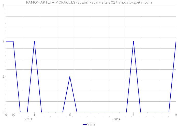 RAMON ARTETA MORAGUES (Spain) Page visits 2024 