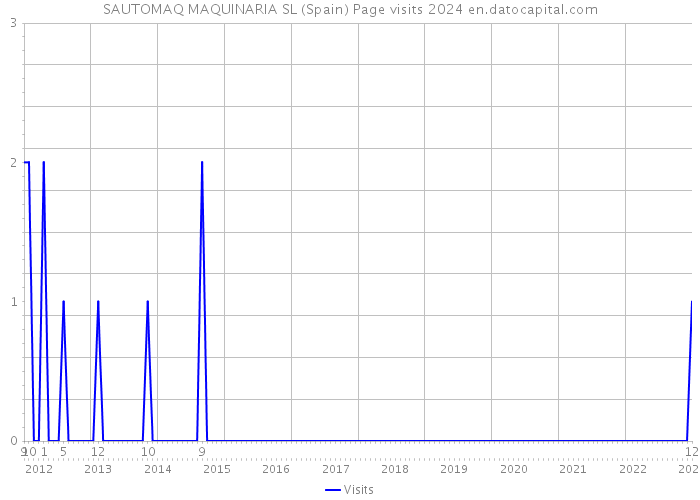 SAUTOMAQ MAQUINARIA SL (Spain) Page visits 2024 