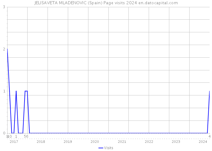 JELISAVETA MLADENOVIC (Spain) Page visits 2024 
