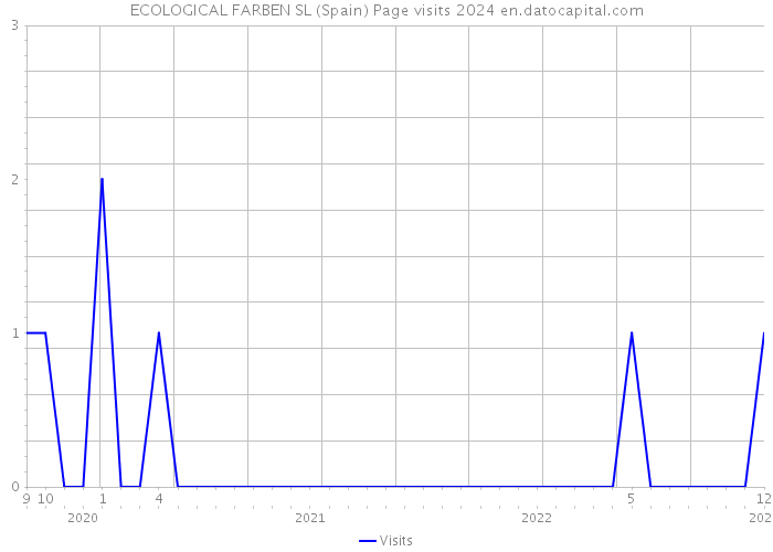 ECOLOGICAL FARBEN SL (Spain) Page visits 2024 