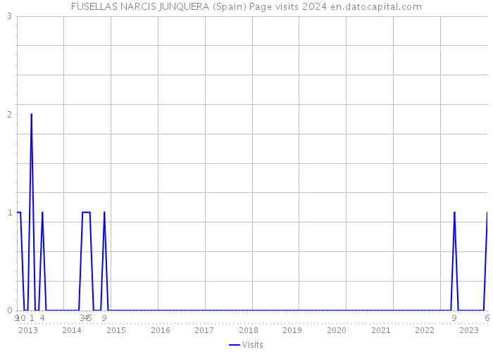 FUSELLAS NARCIS JUNQUERA (Spain) Page visits 2024 