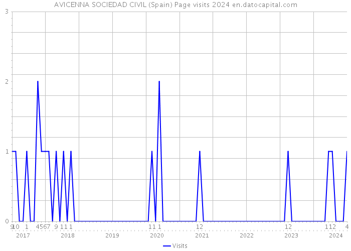 AVICENNA SOCIEDAD CIVIL (Spain) Page visits 2024 