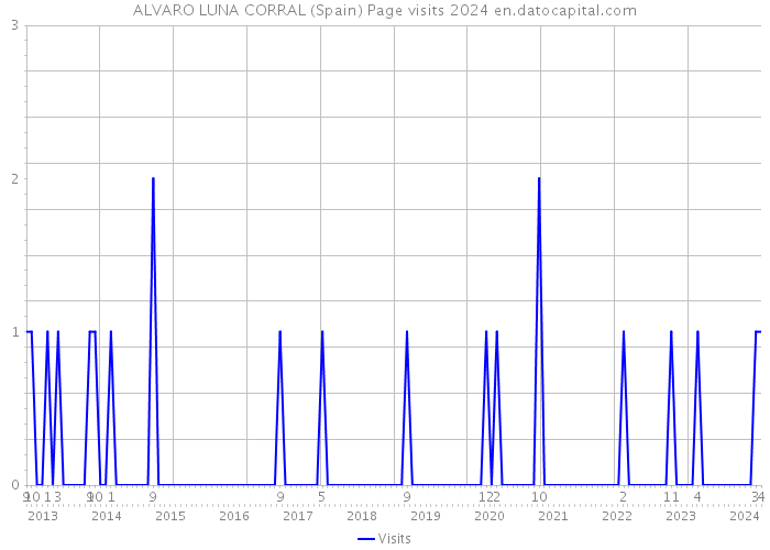 ALVARO LUNA CORRAL (Spain) Page visits 2024 