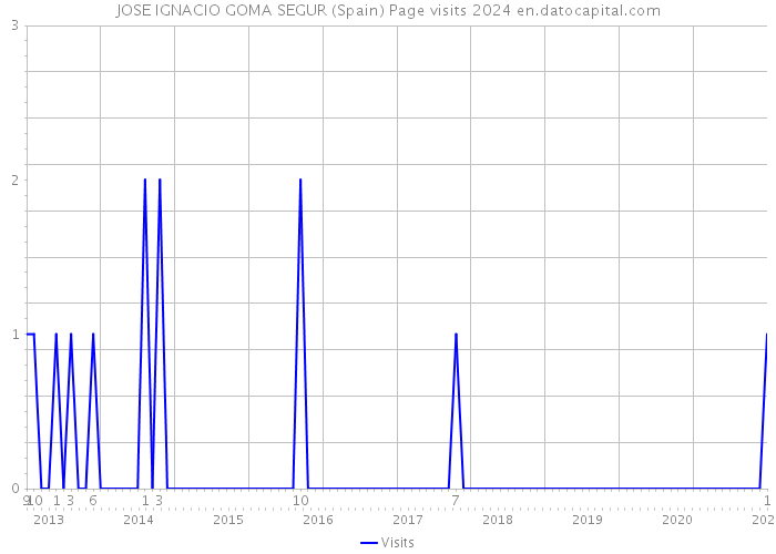 JOSE IGNACIO GOMA SEGUR (Spain) Page visits 2024 