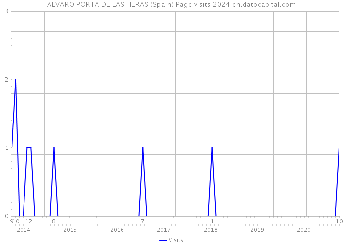 ALVARO PORTA DE LAS HERAS (Spain) Page visits 2024 