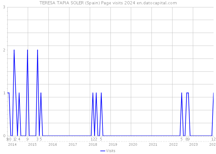TERESA TAPIA SOLER (Spain) Page visits 2024 