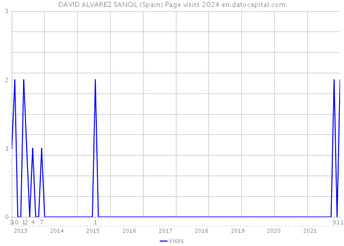 DAVID ALVAREZ SANGIL (Spain) Page visits 2024 