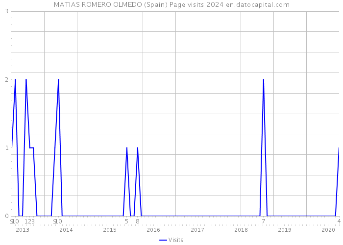 MATIAS ROMERO OLMEDO (Spain) Page visits 2024 