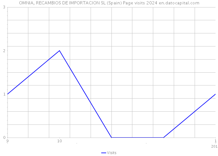 OMNIA, RECAMBIOS DE IMPORTACION SL (Spain) Page visits 2024 