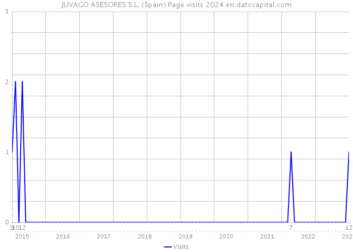 JUVAGO ASESORES S.L. (Spain) Page visits 2024 
