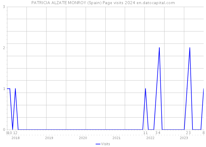 PATRICIA ALZATE MONROY (Spain) Page visits 2024 