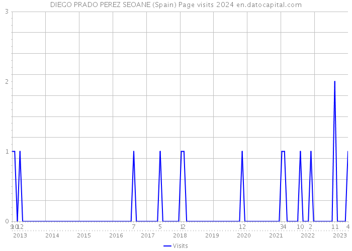 DIEGO PRADO PEREZ SEOANE (Spain) Page visits 2024 