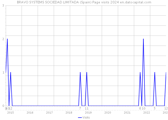 BRAVO SYSTEMS SOCIEDAD LIMITADA (Spain) Page visits 2024 