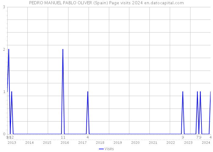 PEDRO MANUEL PABLO OLIVER (Spain) Page visits 2024 