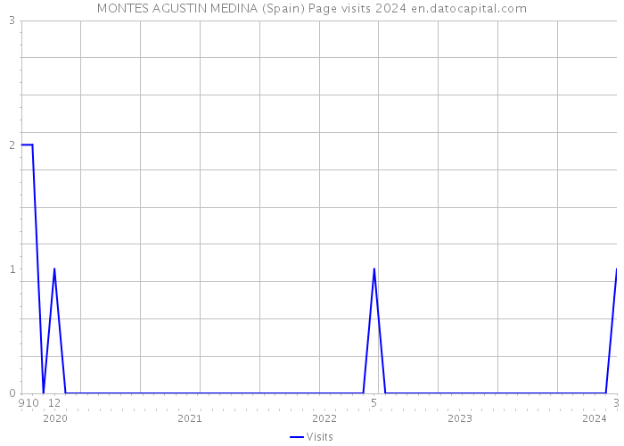 MONTES AGUSTIN MEDINA (Spain) Page visits 2024 