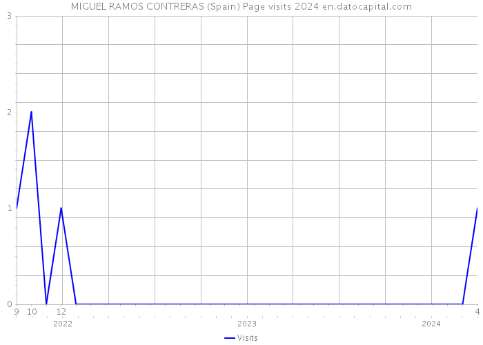 MIGUEL RAMOS CONTRERAS (Spain) Page visits 2024 
