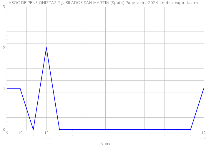 ASOC DE PENSIONISTAS Y JUBILADOS SAN MARTIN (Spain) Page visits 2024 