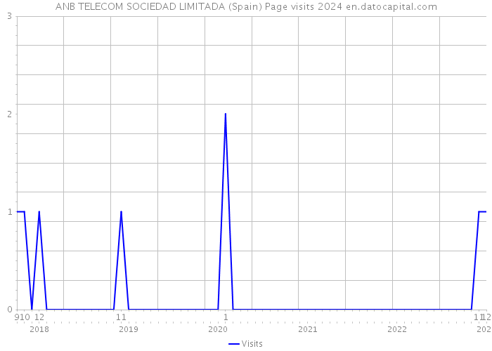 ANB TELECOM SOCIEDAD LIMITADA (Spain) Page visits 2024 