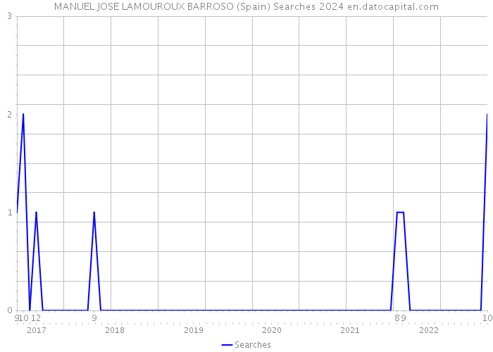MANUEL JOSE LAMOUROUX BARROSO (Spain) Searches 2024 