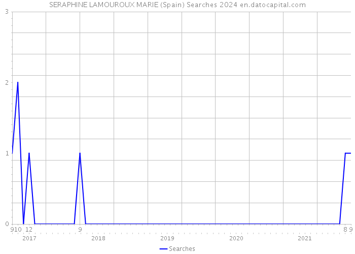 SERAPHINE LAMOUROUX MARIE (Spain) Searches 2024 