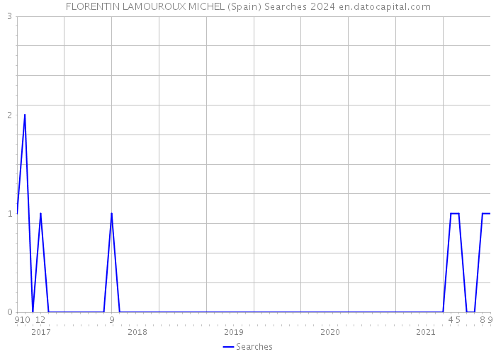 FLORENTIN LAMOUROUX MICHEL (Spain) Searches 2024 