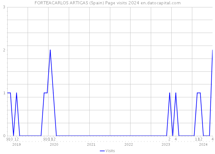 FORTEACARLOS ARTIGAS (Spain) Page visits 2024 