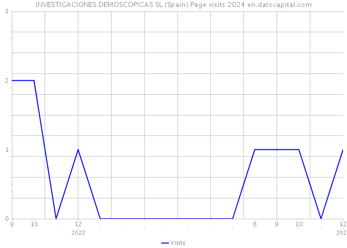 INVESTIGACIONES DEMOSCOPICAS SL (Spain) Page visits 2024 