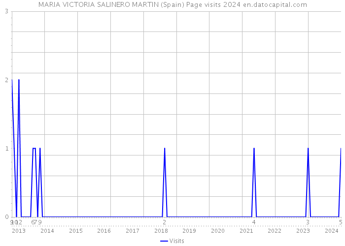 MARIA VICTORIA SALINERO MARTIN (Spain) Page visits 2024 