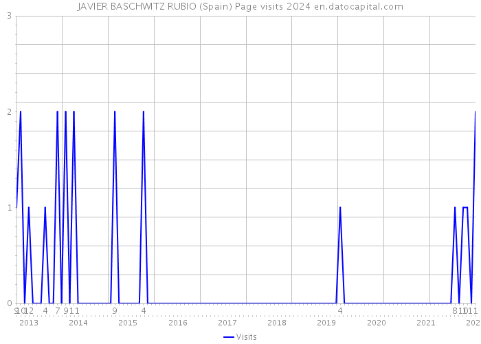 JAVIER BASCHWITZ RUBIO (Spain) Page visits 2024 
