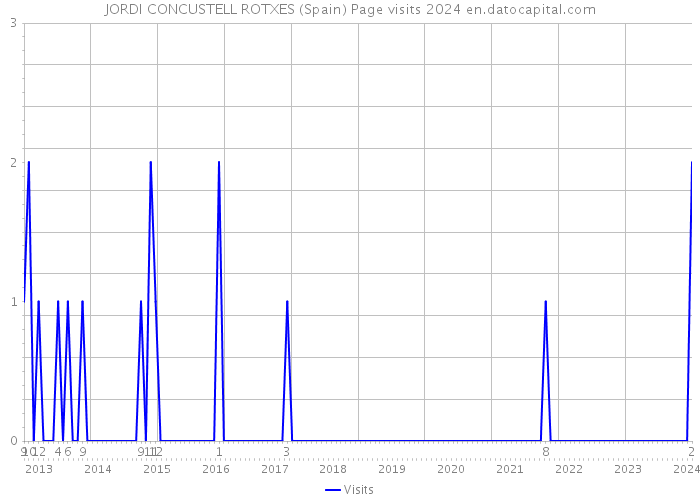 JORDI CONCUSTELL ROTXES (Spain) Page visits 2024 