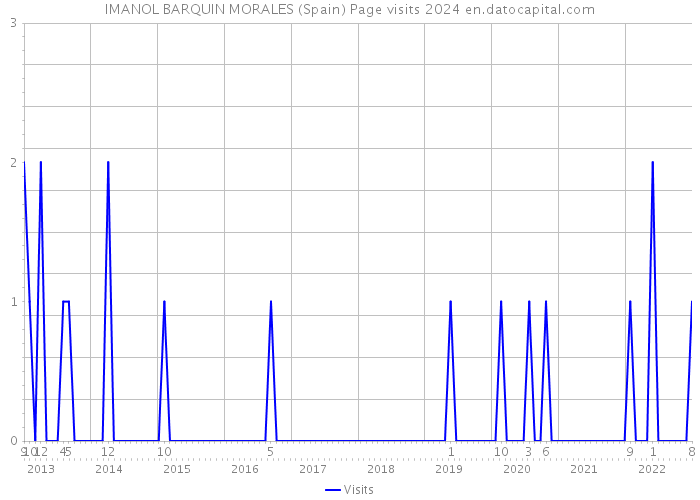 IMANOL BARQUIN MORALES (Spain) Page visits 2024 