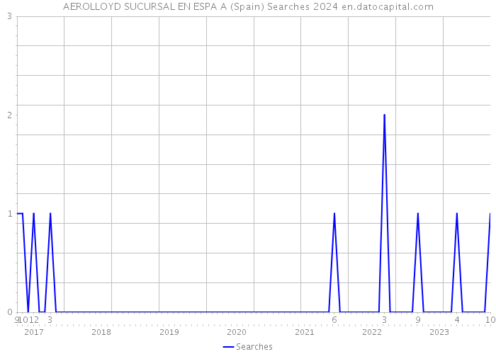 AEROLLOYD SUCURSAL EN ESPA A (Spain) Searches 2024 