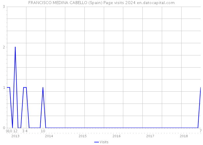 FRANCISCO MEDINA CABELLO (Spain) Page visits 2024 