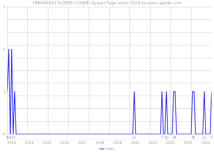 FERNANDO FLORES CONDE (Spain) Page visits 2024 