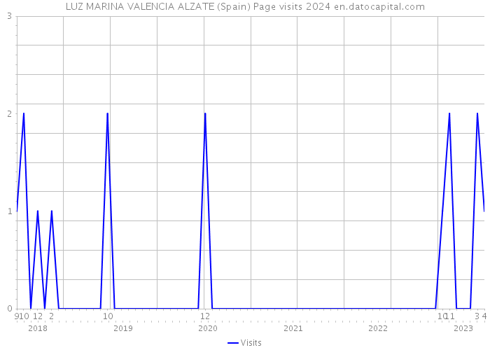 LUZ MARINA VALENCIA ALZATE (Spain) Page visits 2024 