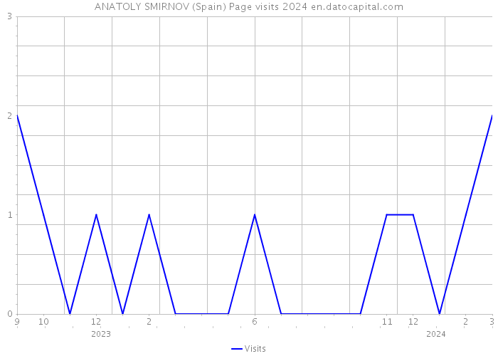 ANATOLY SMIRNOV (Spain) Page visits 2024 