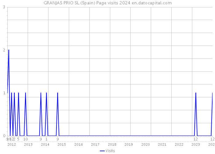 GRANJAS PRIO SL (Spain) Page visits 2024 