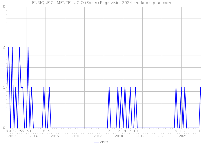 ENRIQUE CLIMENTE LUCIO (Spain) Page visits 2024 