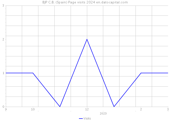 BJP C.B. (Spain) Page visits 2024 