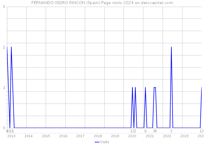 FERNANDO ISIDRO RINCON (Spain) Page visits 2024 