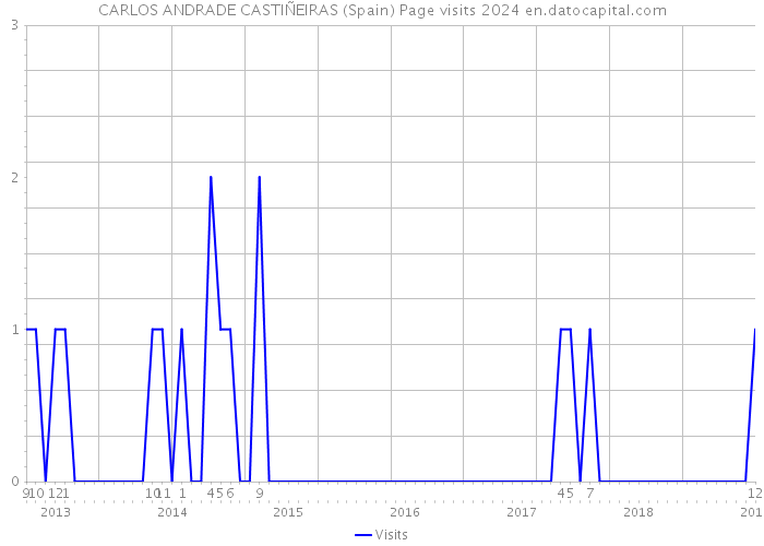 CARLOS ANDRADE CASTIÑEIRAS (Spain) Page visits 2024 