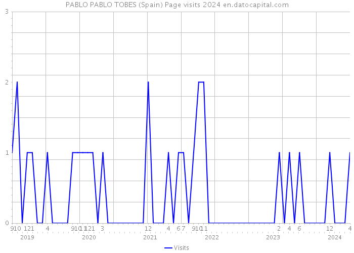 PABLO PABLO TOBES (Spain) Page visits 2024 