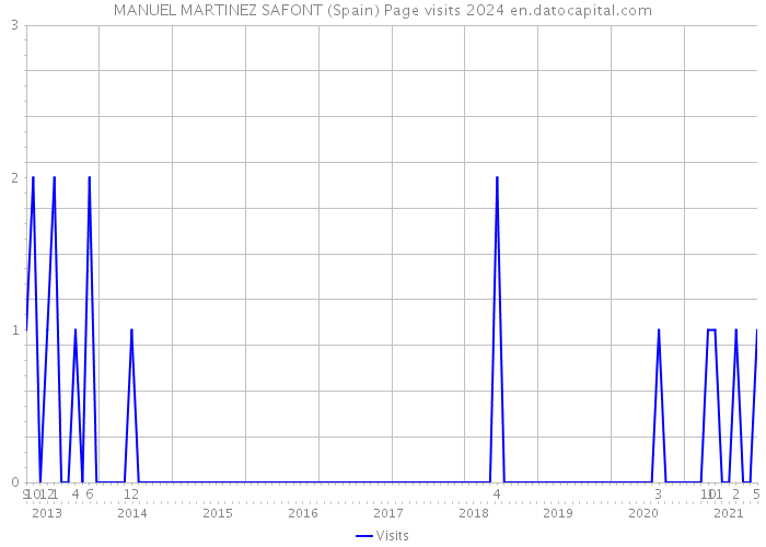 MANUEL MARTINEZ SAFONT (Spain) Page visits 2024 