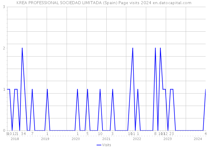 KREA PROFESSIONAL SOCIEDAD LIMITADA (Spain) Page visits 2024 