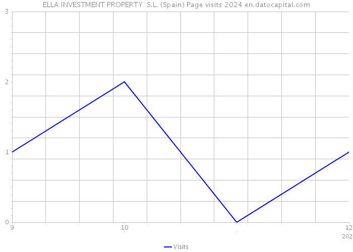 ELLA INVESTMENT PROPERTY S.L. (Spain) Page visits 2024 