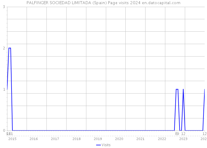 PALFINGER SOCIEDAD LIMITADA (Spain) Page visits 2024 