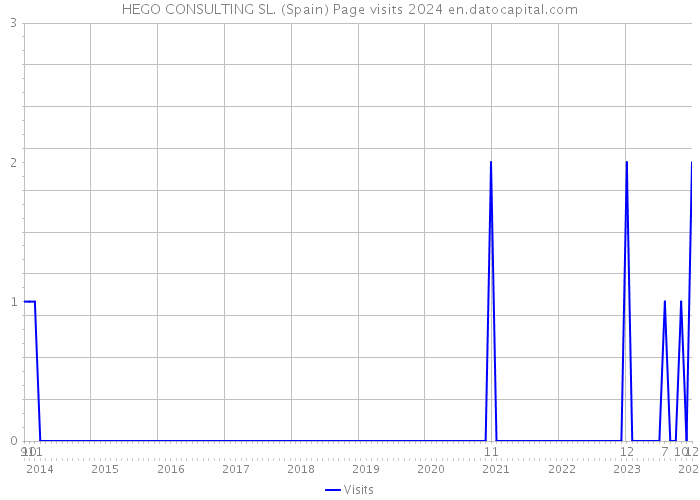 HEGO CONSULTING SL. (Spain) Page visits 2024 