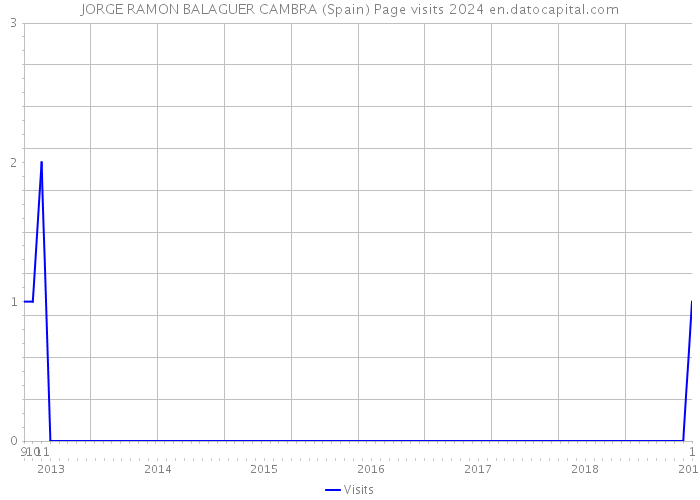 JORGE RAMON BALAGUER CAMBRA (Spain) Page visits 2024 